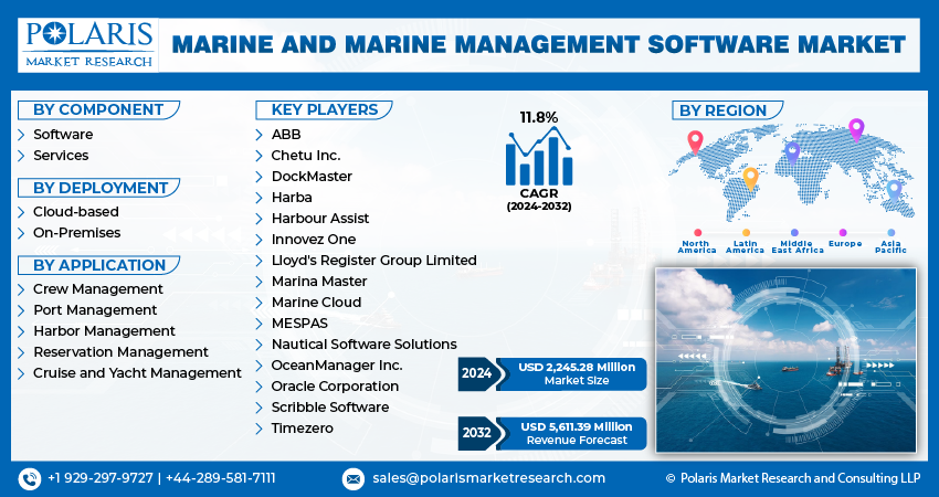 Marine and Marine Management Software Market Info